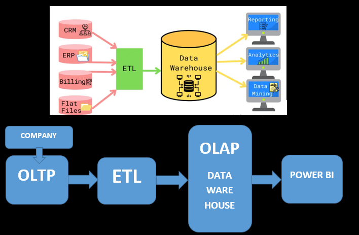 OLTP vs OLAP comparison diagram
